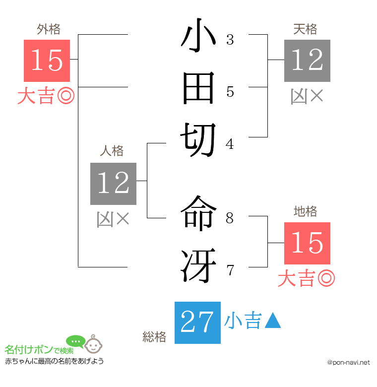 小田切 命冴さんの姓名判断結果
