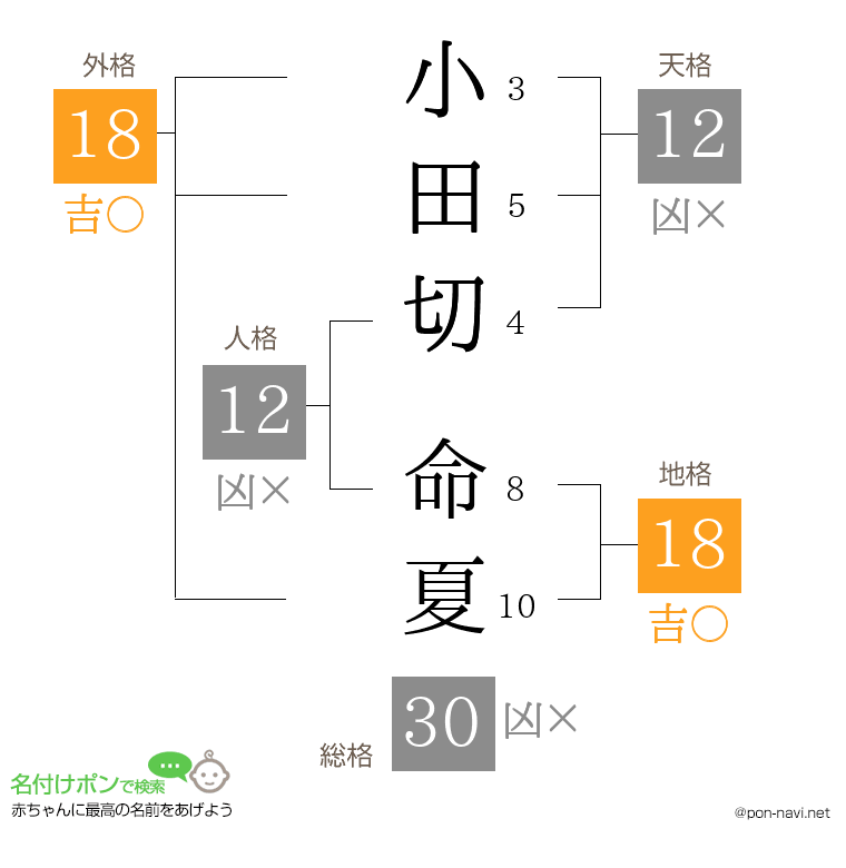 小田切 命夏さんの姓名判断結果