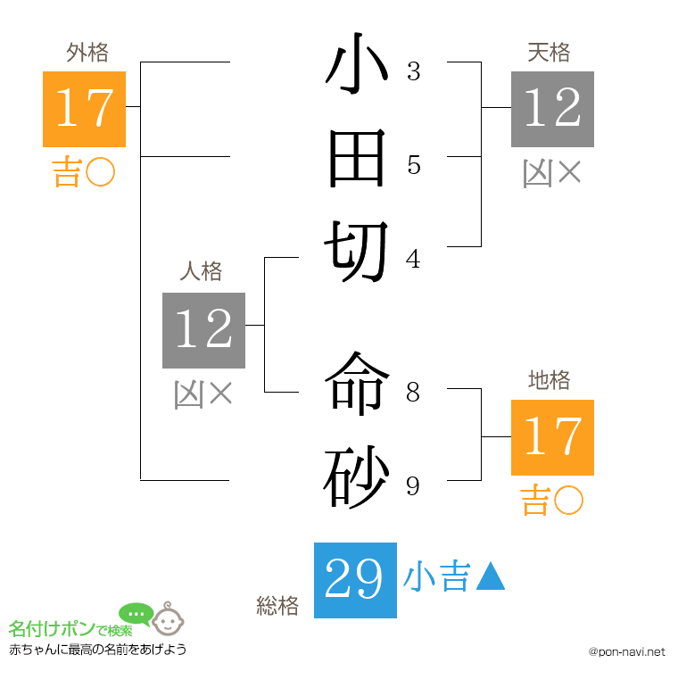小田切 命砂さんの姓名判断結果