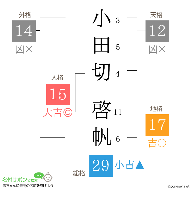 小田切 啓帆さんの姓名判断結果