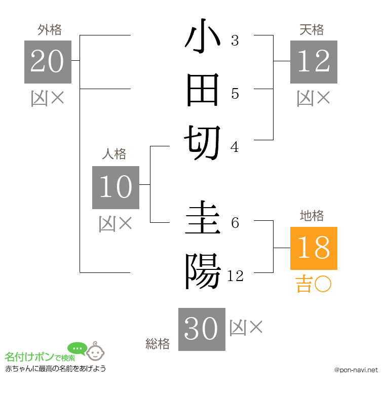 小田切 圭陽さんの姓名判断結果