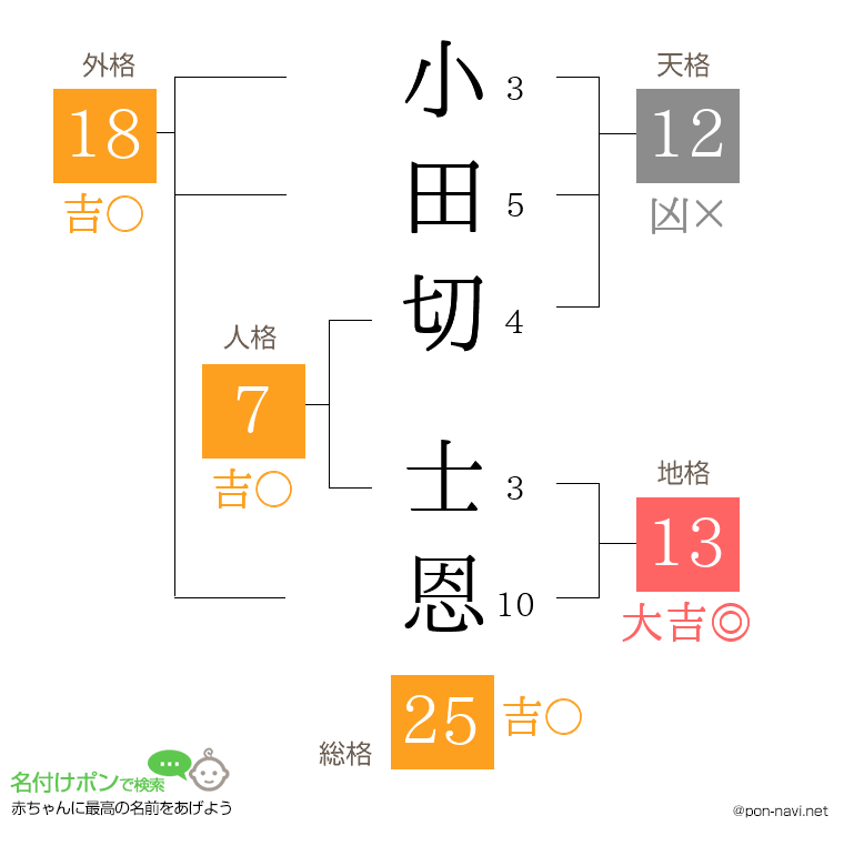 小田切 士恩さんの姓名判断結果