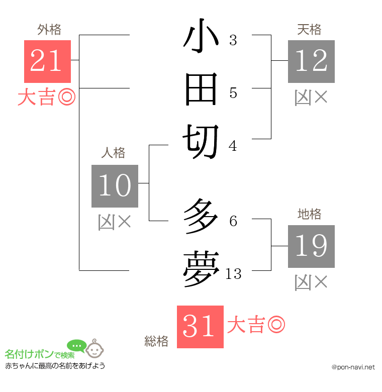 小田切 多夢さんの姓名判断結果