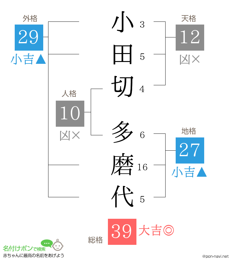 小田切 多磨代さんの姓名判断結果