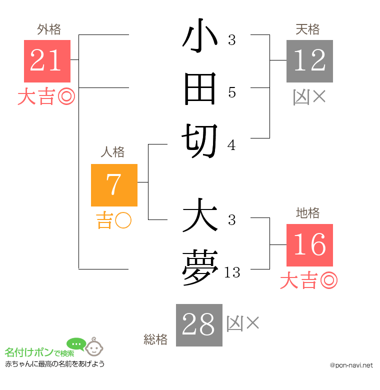 小田切 大夢さんの姓名判断結果