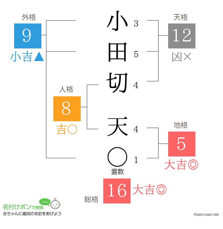 小田切 天さんの姓名判断結果