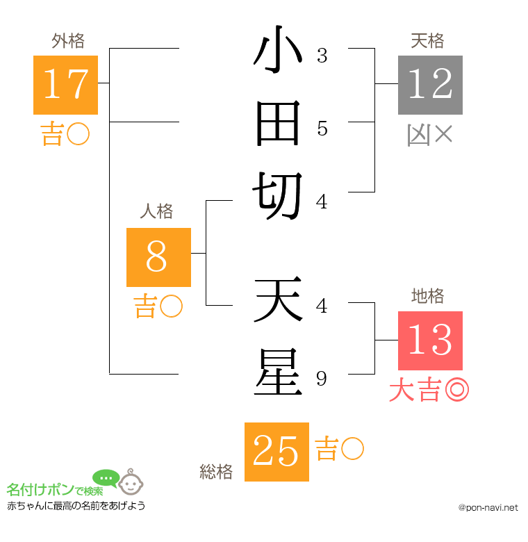小田切 天星さんの姓名判断結果