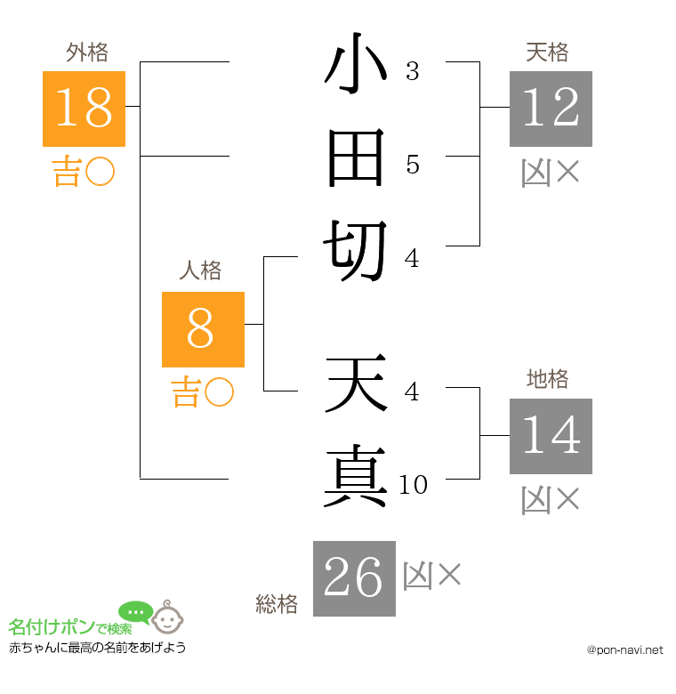 小田切 天真さんの姓名判断結果
