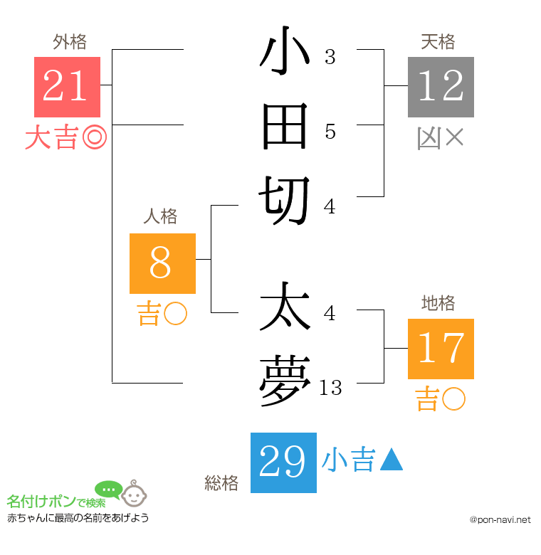 小田切 太夢さんの姓名判断結果