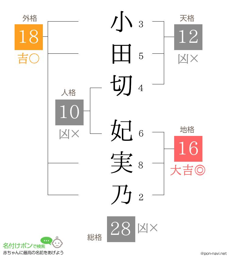 小田切 妃実乃さんの姓名判断結果
