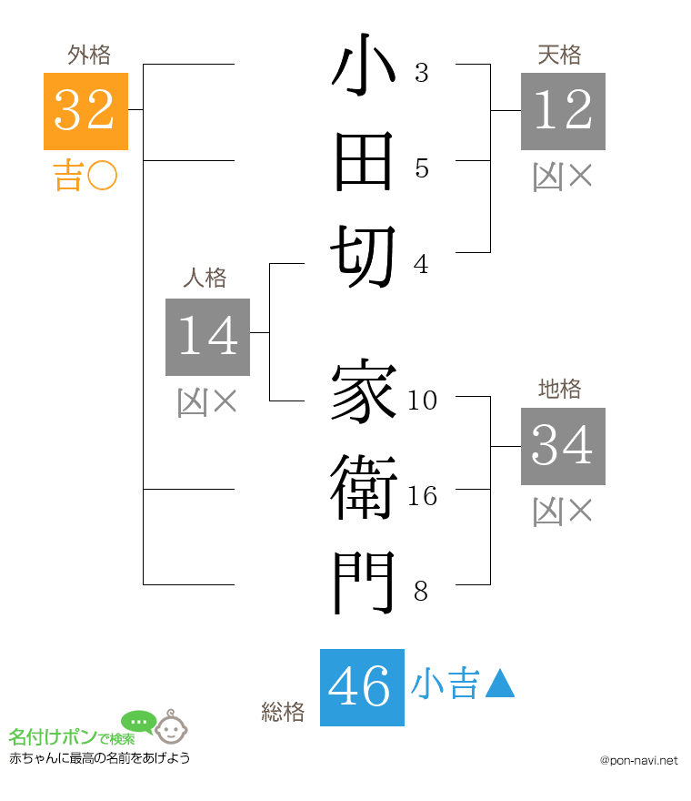小田切 家衛門さんの姓名判断結果