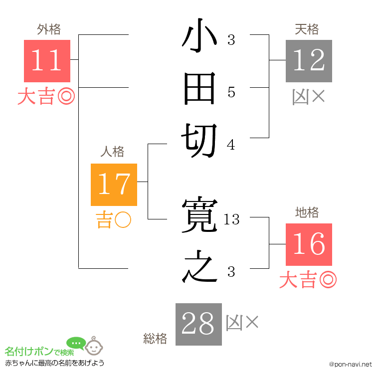 小田切 寛之さんの姓名判断結果