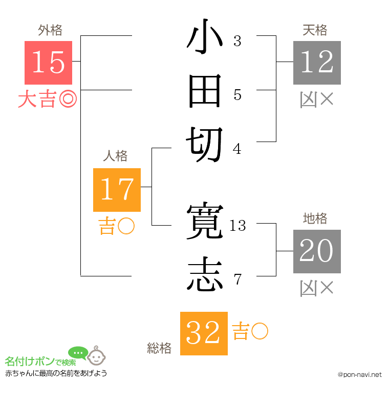 小田切 寛志さんの姓名判断結果