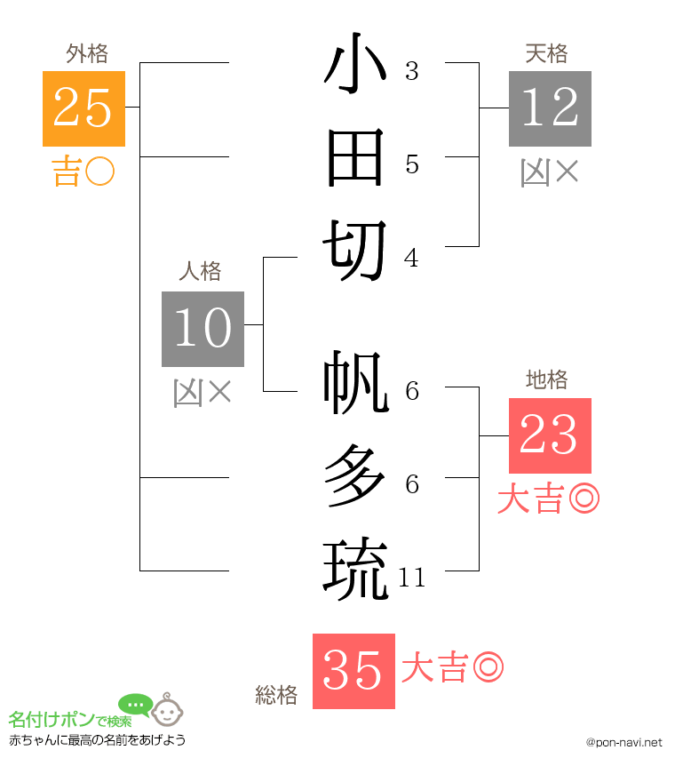 小田切 帆多琉さんの姓名判断結果