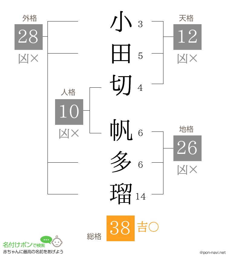 小田切 帆多瑠さんの姓名判断結果
