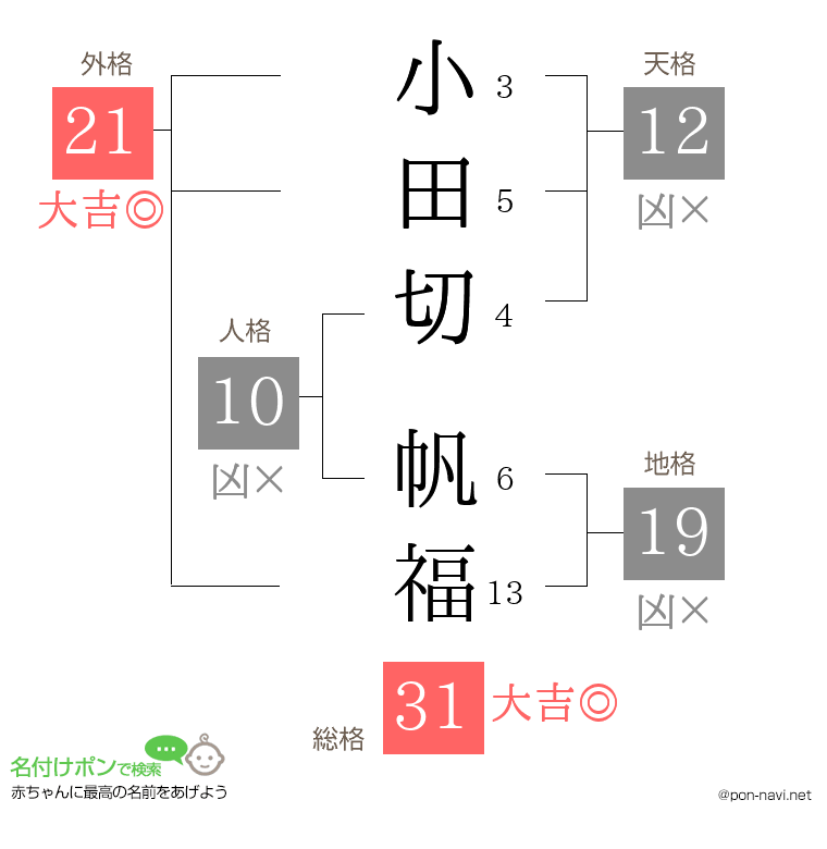 小田切 帆福さんの姓名判断結果