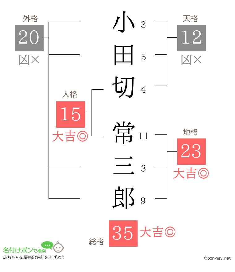 小田切 常三郎さんの姓名判断結果