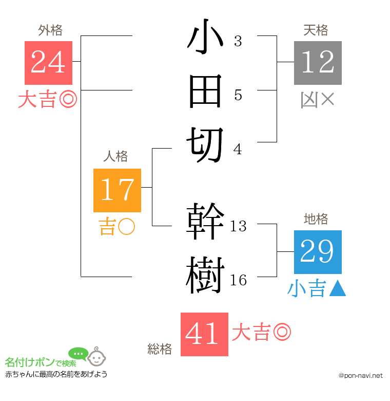 小田切 幹樹さんの姓名判断結果