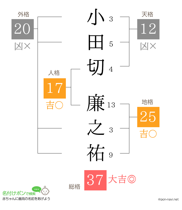 小田切 廉之祐さんの姓名判断結果