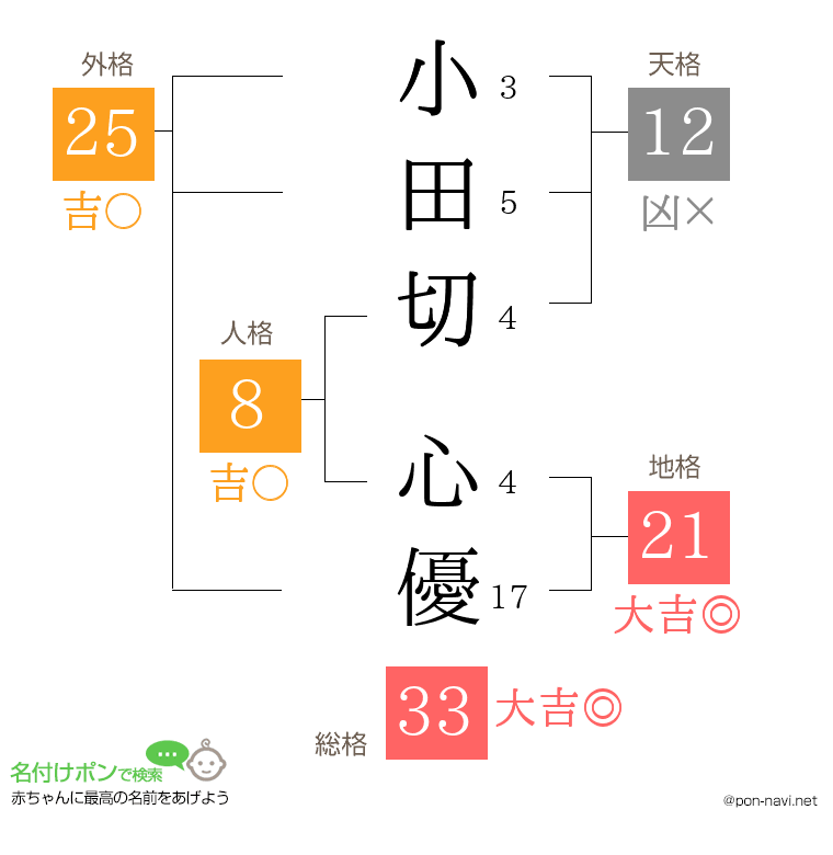 小田切 心優さんの姓名判断結果
