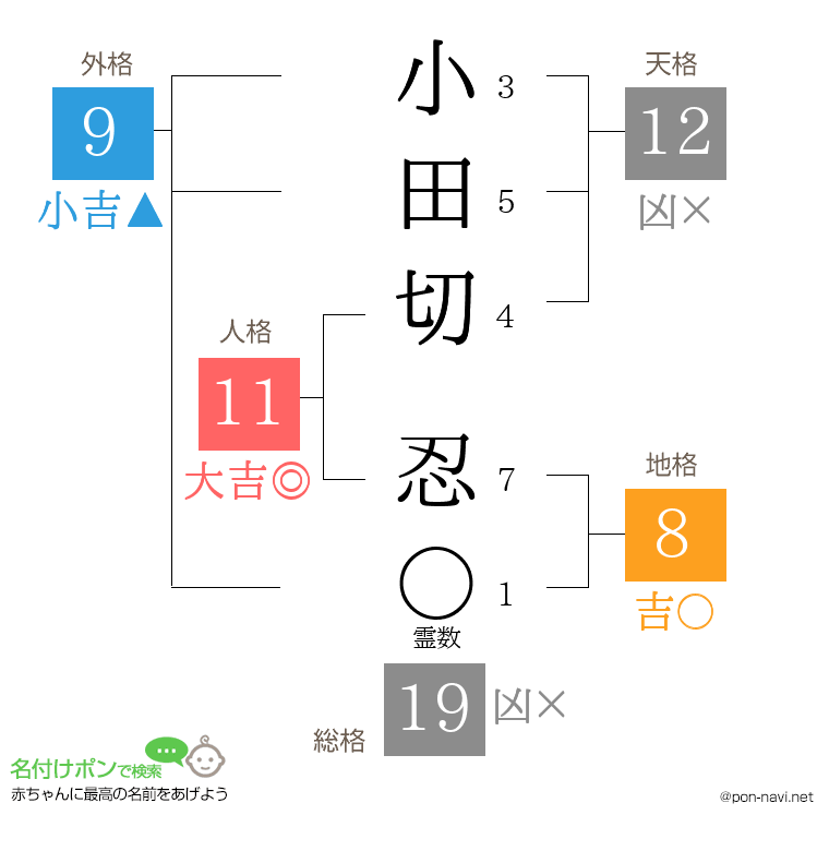 小田切 忍さんの姓名判断結果