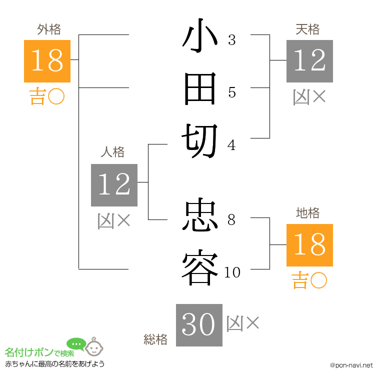 小田切 忠容さんの姓名判断結果