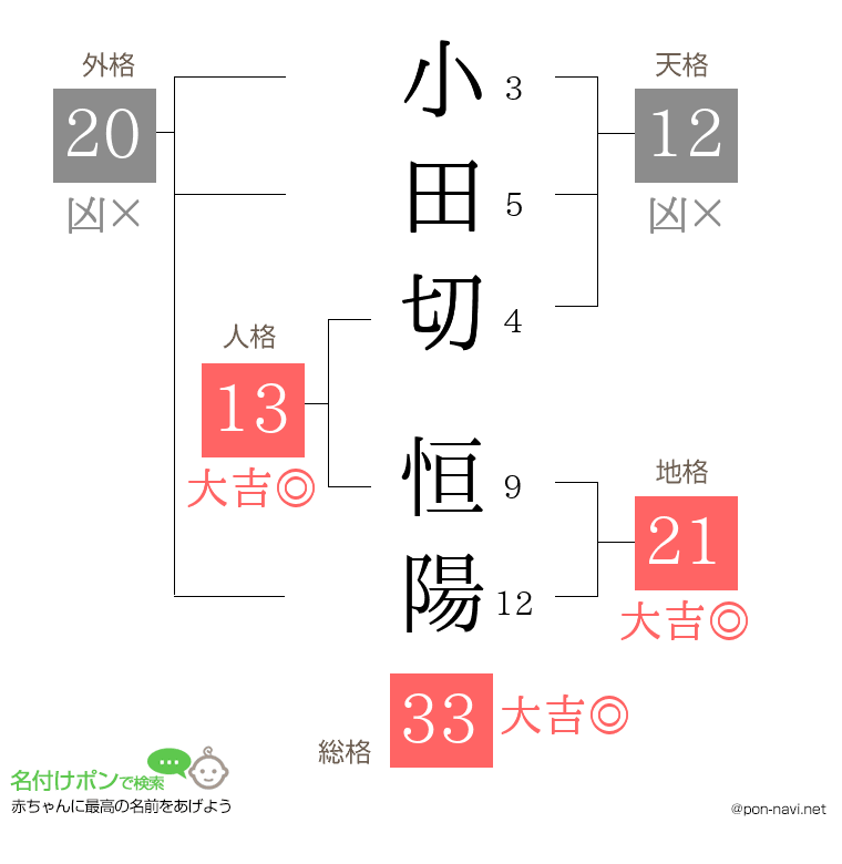 小田切 恒陽さんの姓名判断結果