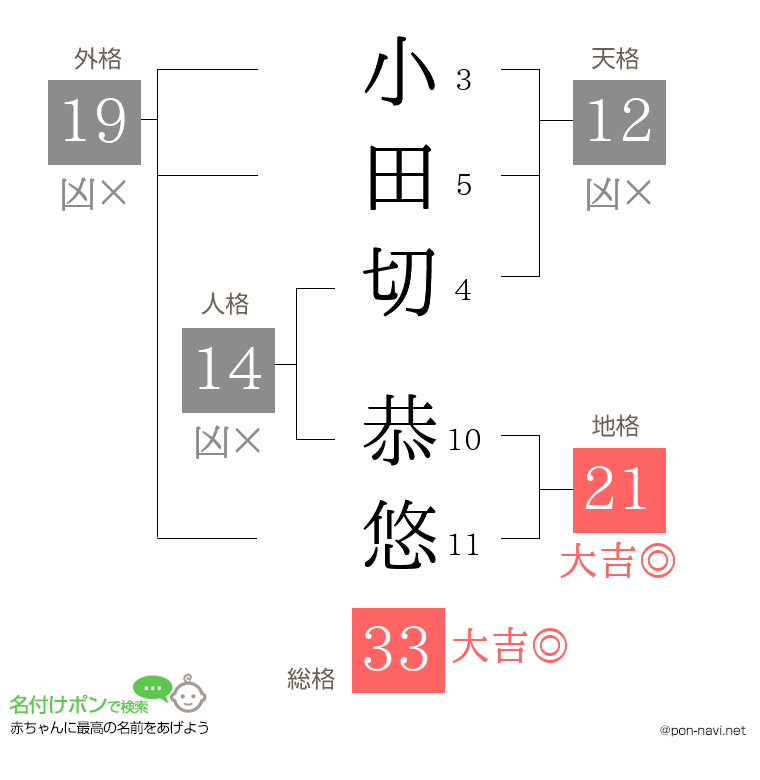 小田切 恭悠さんの姓名判断結果