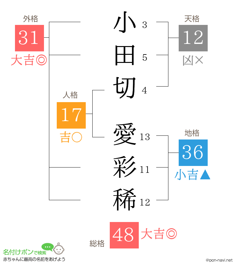 小田切 愛彩稀さんの姓名判断結果