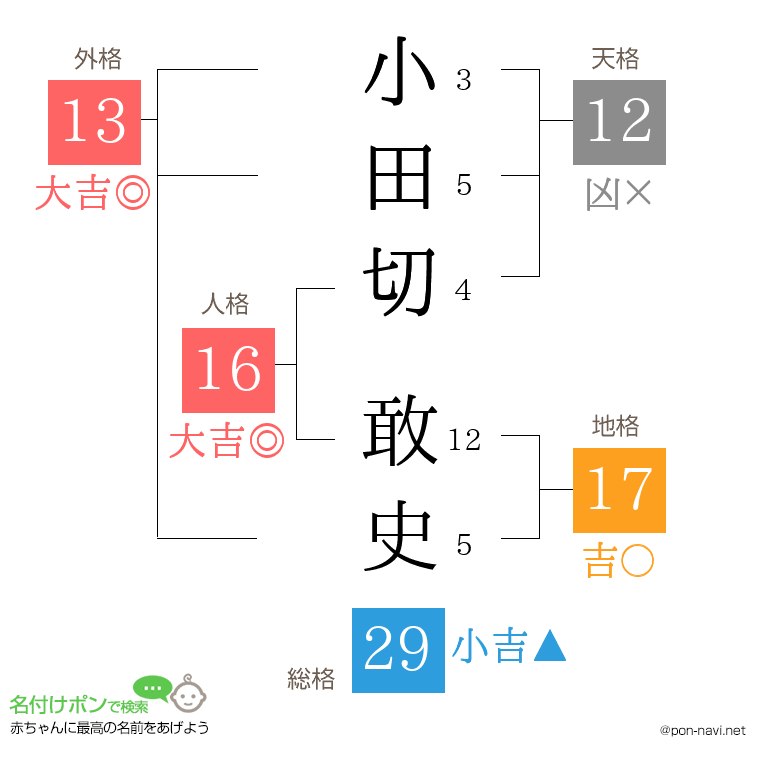 小田切 敢史さんの姓名判断結果
