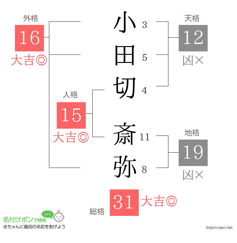 小田切 斎弥さんの姓名判断結果