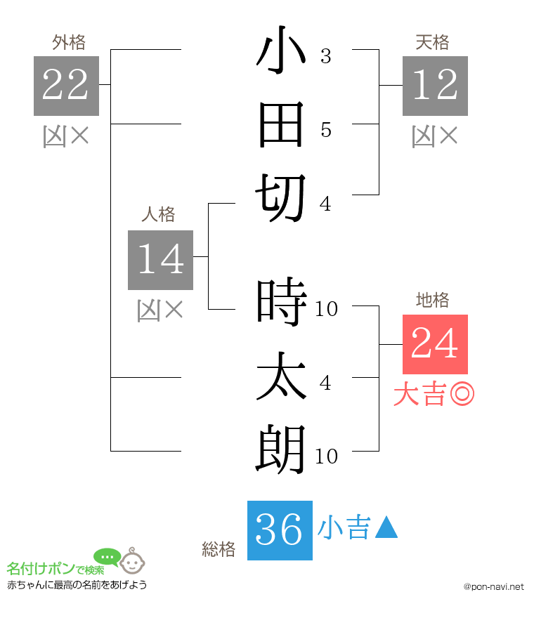 小田切 時太朗さんの姓名判断結果