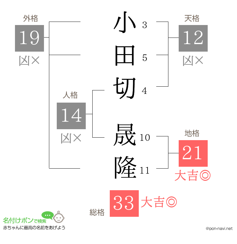小田切 晟隆さんの姓名判断結果