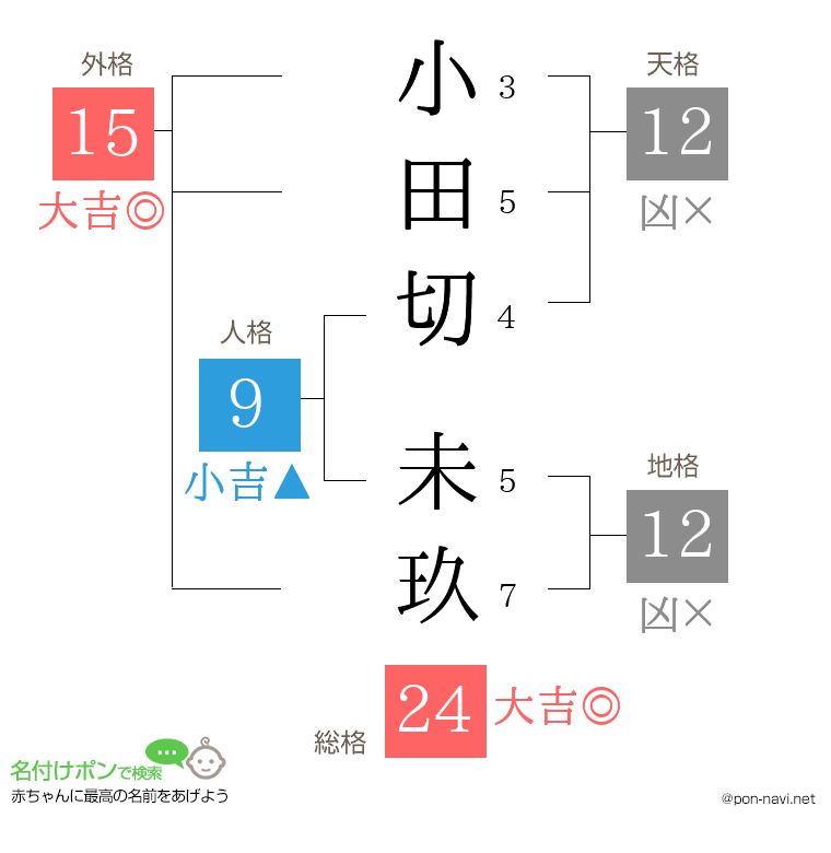 小田切 未玖さんの姓名判断結果