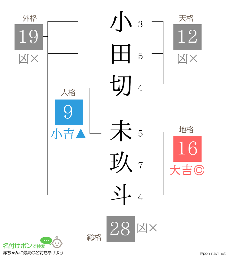小田切 未玖斗さんの姓名判断結果