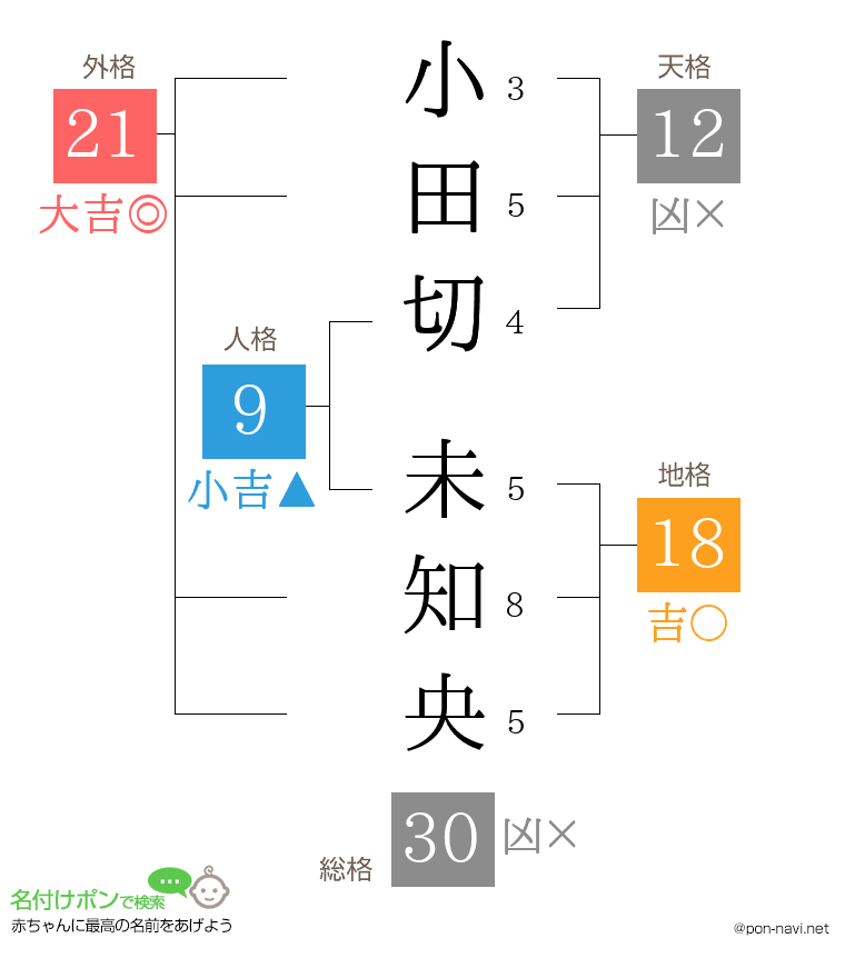 小田切 未知央さんの姓名判断結果
