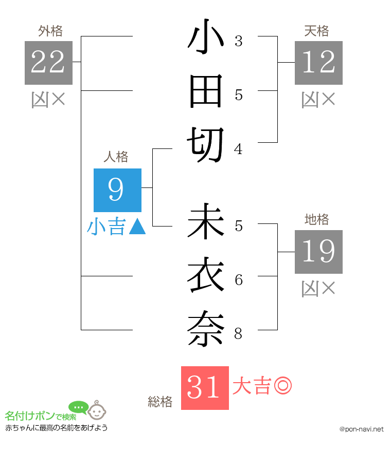 小田切 未衣奈さんの姓名判断結果
