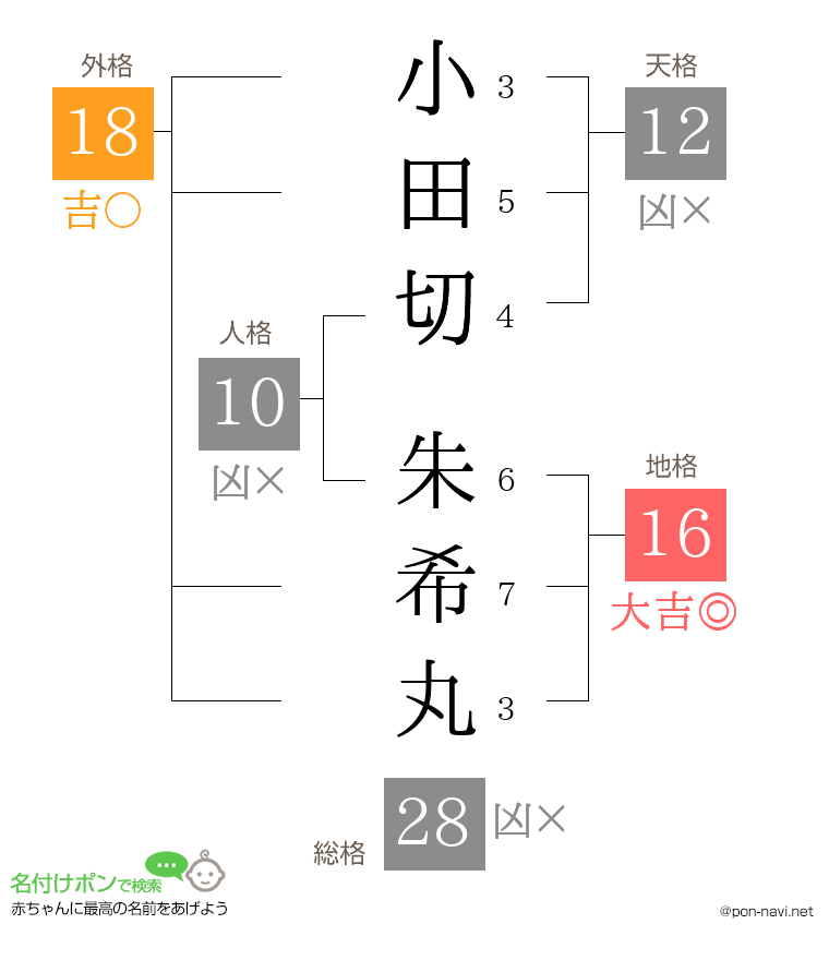 小田切 朱希丸さんの姓名判断結果