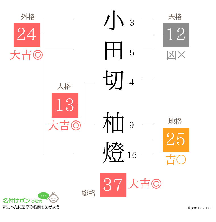 小田切 柚燈さんの姓名判断結果
