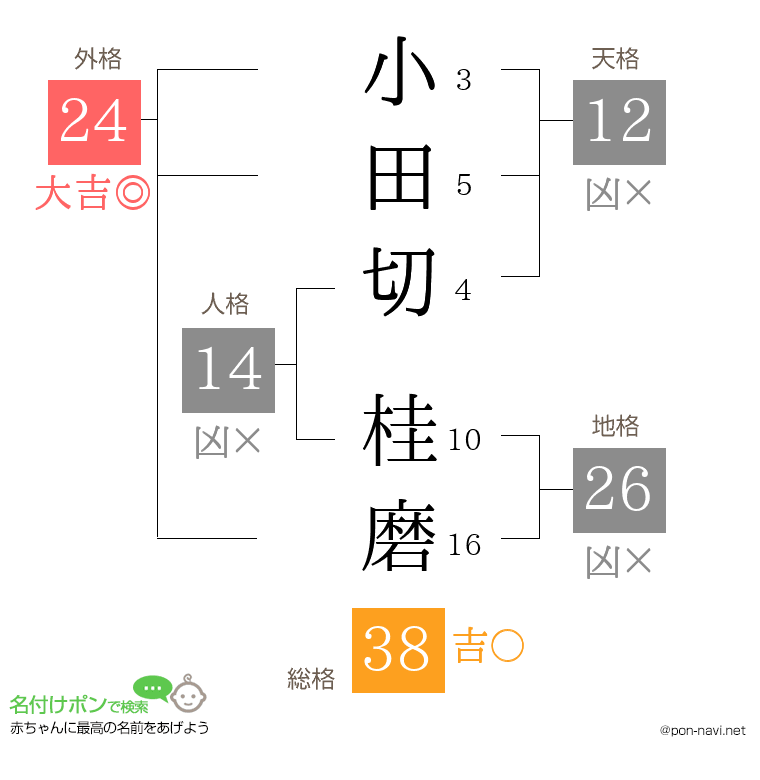 小田切 桂磨さんの姓名判断結果