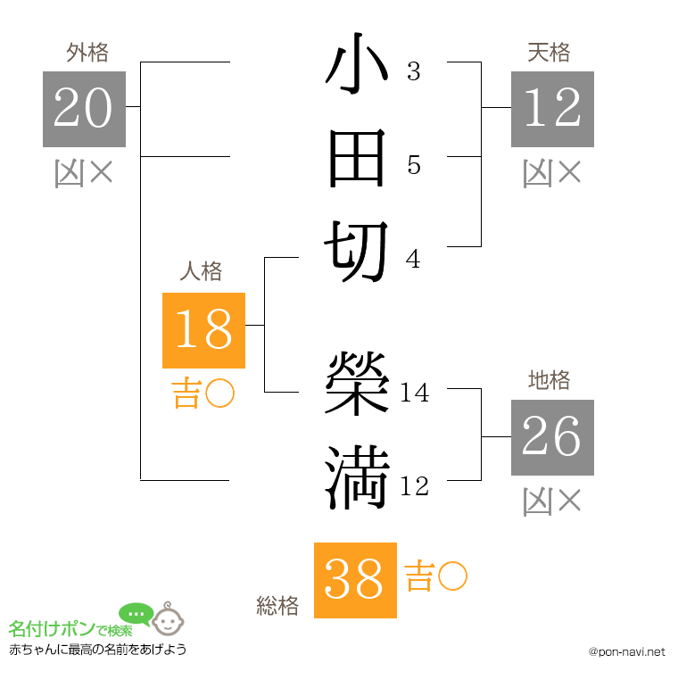 小田切 榮満さんの姓名判断結果