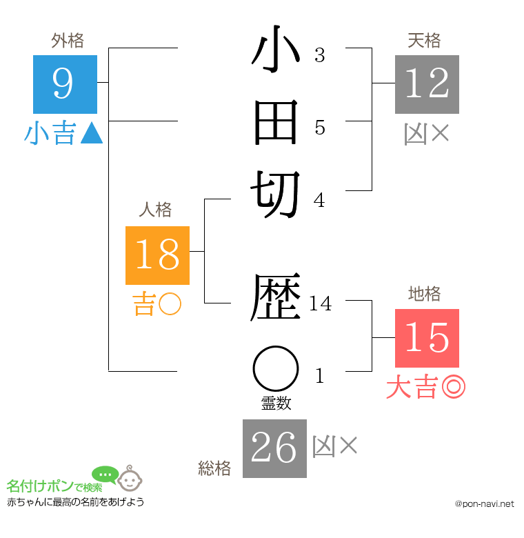 小田切 歴さんの姓名判断結果