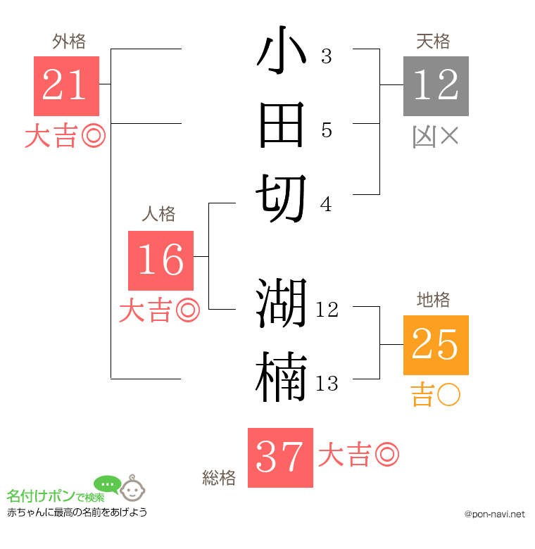 小田切 湖楠さんの姓名判断結果