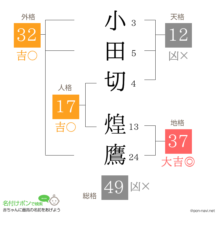小田切 煌鷹さんの姓名判断結果