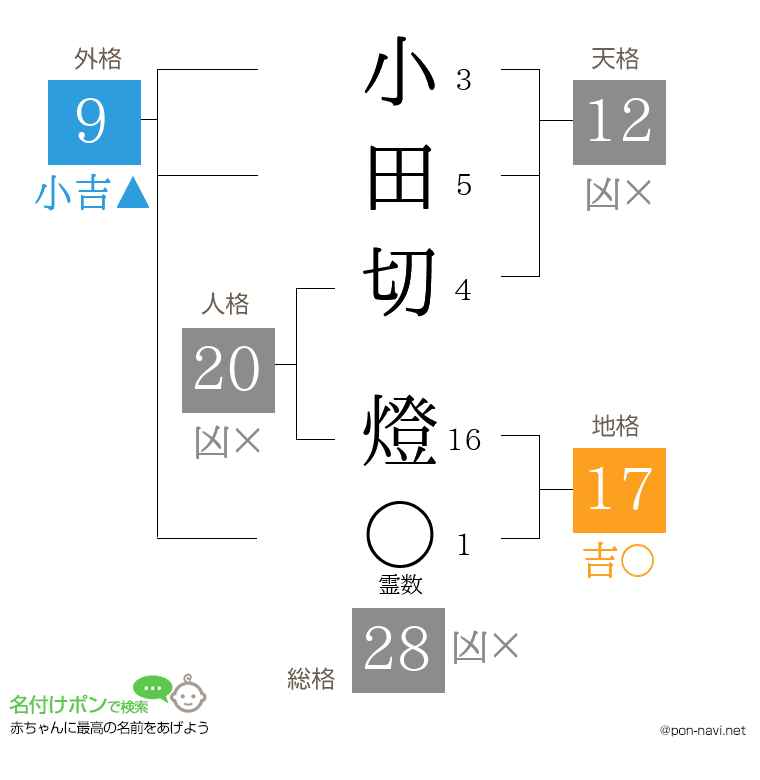 小田切 燈さんの姓名判断結果