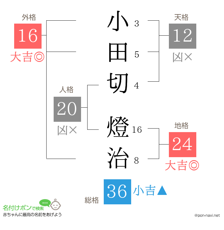 小田切 燈治さんの姓名判断結果