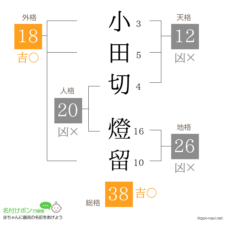 小田切 燈留さんの姓名判断結果