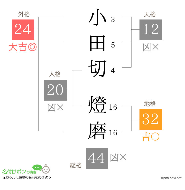 小田切 燈磨さんの姓名判断結果