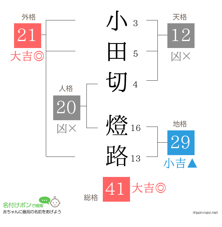 小田切 燈路さんの姓名判断結果