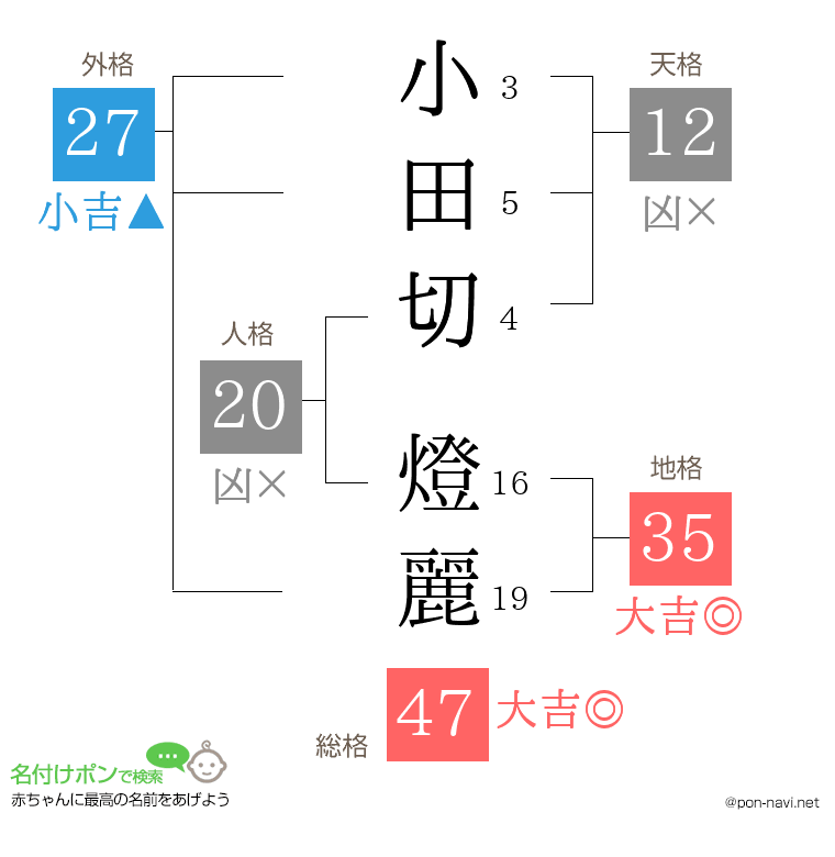 小田切 燈麗さんの姓名判断結果
